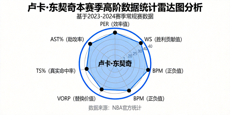 NBA球员卢卡·东契奇本赛季各项高阶数据统计雷达图分析