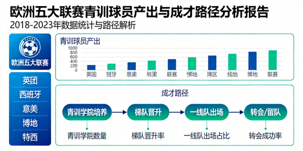 欧洲五大联赛青训球员产出与成才路径分析报告图示