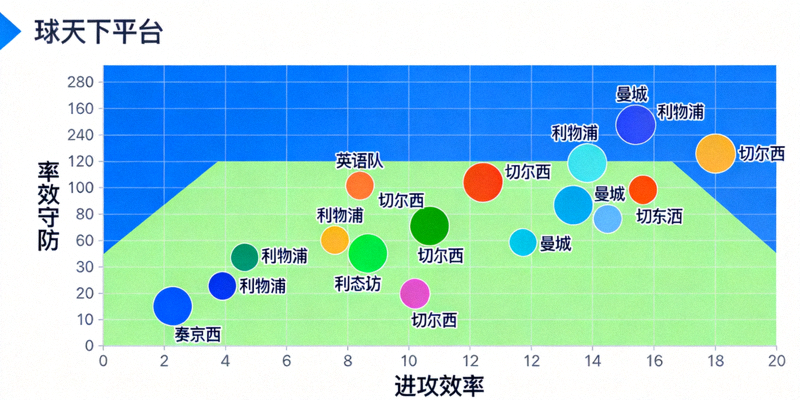 球天下平台使用数据可视化技术展示的英超球队攻防效率散点图